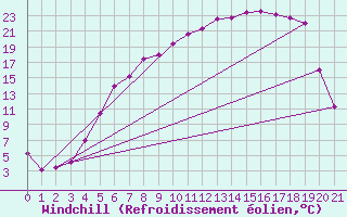 Courbe du refroidissement olien pour Malung A