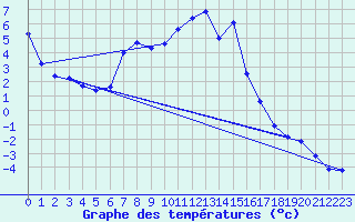 Courbe de tempratures pour La Foux d