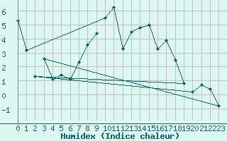 Courbe de l'humidex pour Bursa