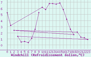 Courbe du refroidissement olien pour Beaucroissant (38)