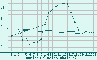Courbe de l'humidex pour Yeovilton