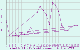 Courbe du refroidissement olien pour Lorient (56)