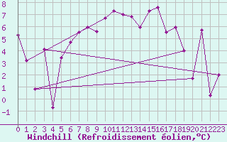 Courbe du refroidissement olien pour Murted Tur-Afb