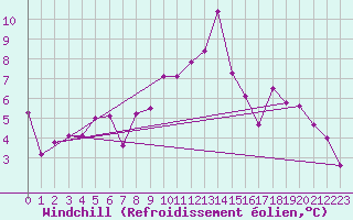 Courbe du refroidissement olien pour Boltigen