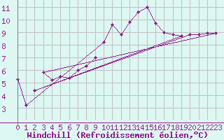 Courbe du refroidissement olien pour Muehlacker