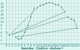 Courbe de l'humidex pour Hermaringen-Allewind