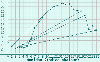 Courbe de l'humidex pour Hermaringen-Allewind