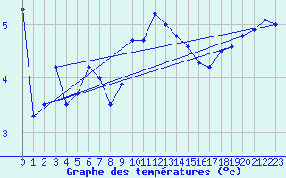Courbe de tempratures pour Wunsiedel Schonbrun