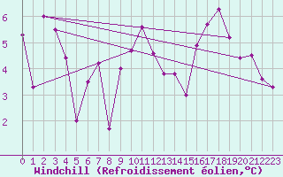 Courbe du refroidissement olien pour Chteauroux (36)