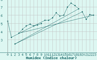 Courbe de l'humidex pour Beitem (Be)