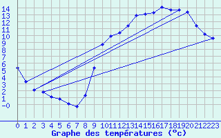 Courbe de tempratures pour Hd-Bazouges (35)