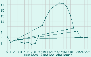 Courbe de l'humidex pour Talavera de la Reina