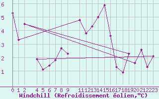 Courbe du refroidissement olien pour Steinkjer