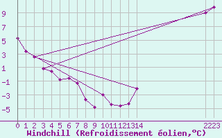 Courbe du refroidissement olien pour Amherst, N. S.