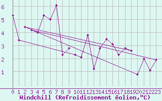 Courbe du refroidissement olien pour Bouveret