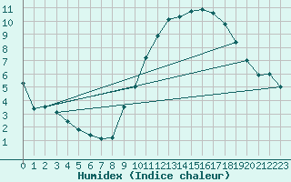 Courbe de l'humidex pour Roissy (95)