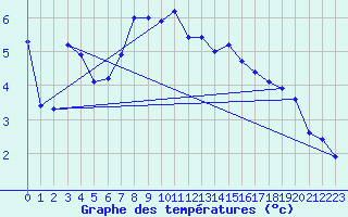 Courbe de tempratures pour Kapfenberg-Flugfeld