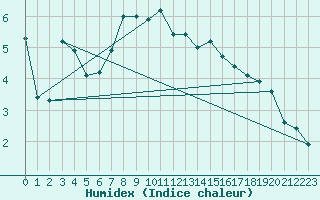 Courbe de l'humidex pour Kapfenberg-Flugfeld