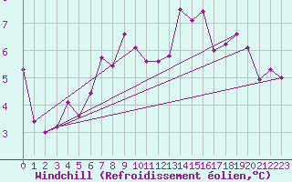 Courbe du refroidissement olien pour Landvik