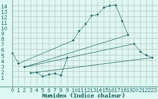 Courbe de l'humidex pour Chambry / Aix-Les-Bains (73)
