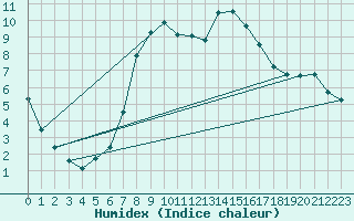 Courbe de l'humidex pour Dumbraveni