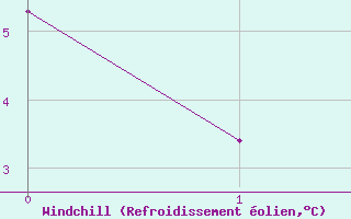 Courbe du refroidissement olien pour Quickborn