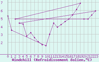 Courbe du refroidissement olien pour Sorcy-Bauthmont (08)