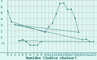 Courbe de l'humidex pour Palacios de la Sierra