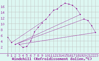 Courbe du refroidissement olien pour Fribourg / Posieux