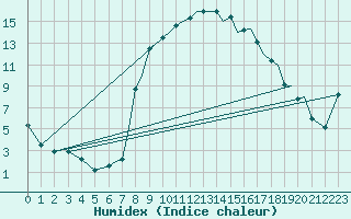 Courbe de l'humidex pour Reus (Esp)