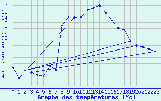 Courbe de tempratures pour Andeer