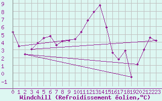 Courbe du refroidissement olien pour Klippeneck