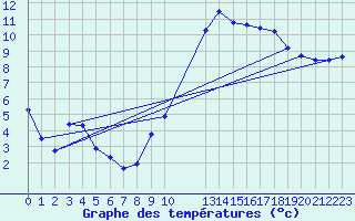 Courbe de tempratures pour Guidel (56)