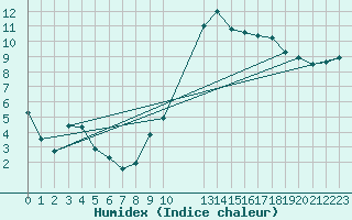 Courbe de l'humidex pour Guidel (56)