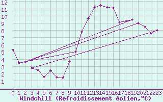 Courbe du refroidissement olien pour Cuenca
