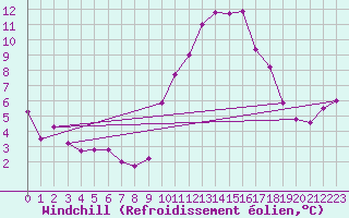 Courbe du refroidissement olien pour Trappes (78)