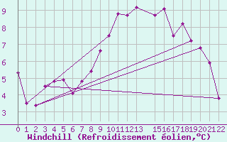Courbe du refroidissement olien pour Murska Sobota