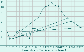 Courbe de l'humidex pour Wdenswil