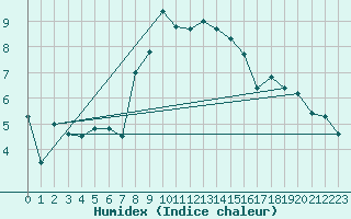 Courbe de l'humidex pour Arosa