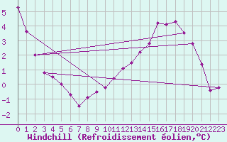 Courbe du refroidissement olien pour Aigrefeuille d