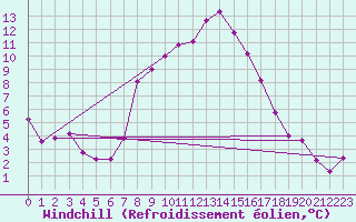 Courbe du refroidissement olien pour Schleiz