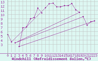 Courbe du refroidissement olien pour Fister Sigmundstad