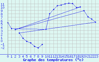 Courbe de tempratures pour Nostang (56)