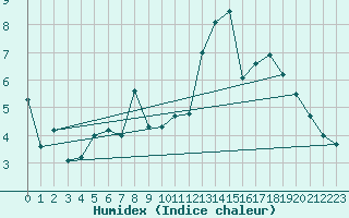 Courbe de l'humidex pour Visingsoe