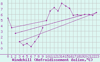 Courbe du refroidissement olien pour Remada