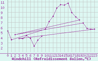 Courbe du refroidissement olien pour Montredon des Corbires (11)