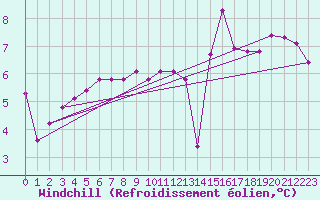 Courbe du refroidissement olien pour Laqueuille (63)