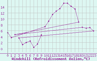Courbe du refroidissement olien pour Saint-Quentin (02)