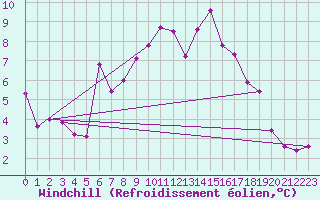 Courbe du refroidissement olien pour Gielas