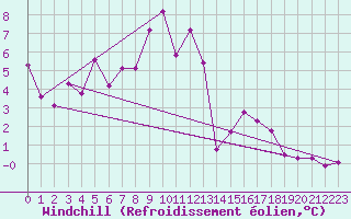 Courbe du refroidissement olien pour Retz